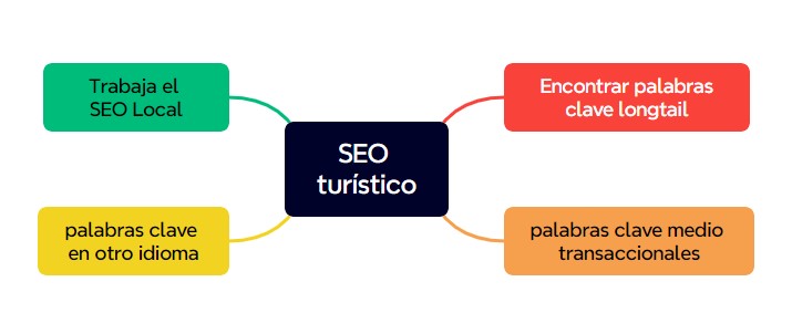 Diagrama de estrategias de SEO turístico que incluye trabajo en SEO local, palabras clave longtail, y términos en otros idiomas.