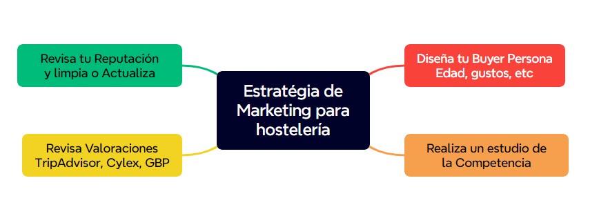 Infografía de estrategia de marketing para la hostelería que muestra pasos clave para la gestión de la reputación y el análisis competitivo.